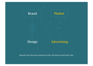 Brand

Market

Product
Service
Company
Value

People

Design

Advertising

Along the way, they may overlap each other, but these are their basic roles.

 