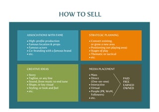 HOW TO SELL
ASSOCIATIONS WITH FAME

STRATEGIC PLANNING

• High-proﬁle production
• Famous location & props
• Famous actors
• Co-branding with a famous brand
• etc.

• Convert existing,
or grow a new area
• Positioning (set playing area)
• Stages of play
• Thematic or tactical
• etc.

CREATIVE IDEAS

MEDIA PLACEMENT

• Story
• Tagline, or any line
• Sound, from music to end tune
• Shape, or key visual
• Styling, or look and feel
• etc.

• Mass
• Direct
(One-on-one)
• Interactive
• Virtual
• People (PR, WoM,
Followers)
• etc.

PAID
FREE
EARNED
OWNED

 
