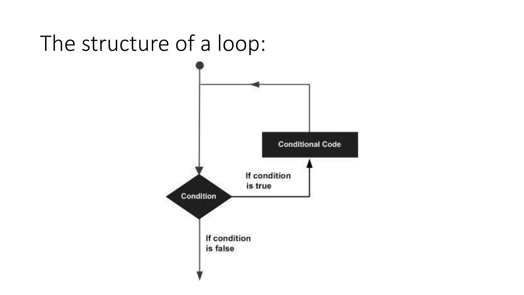 The structure of a loop:
 