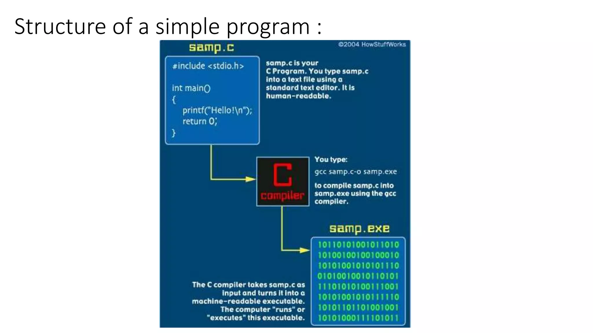 Structure of a simple program :
 