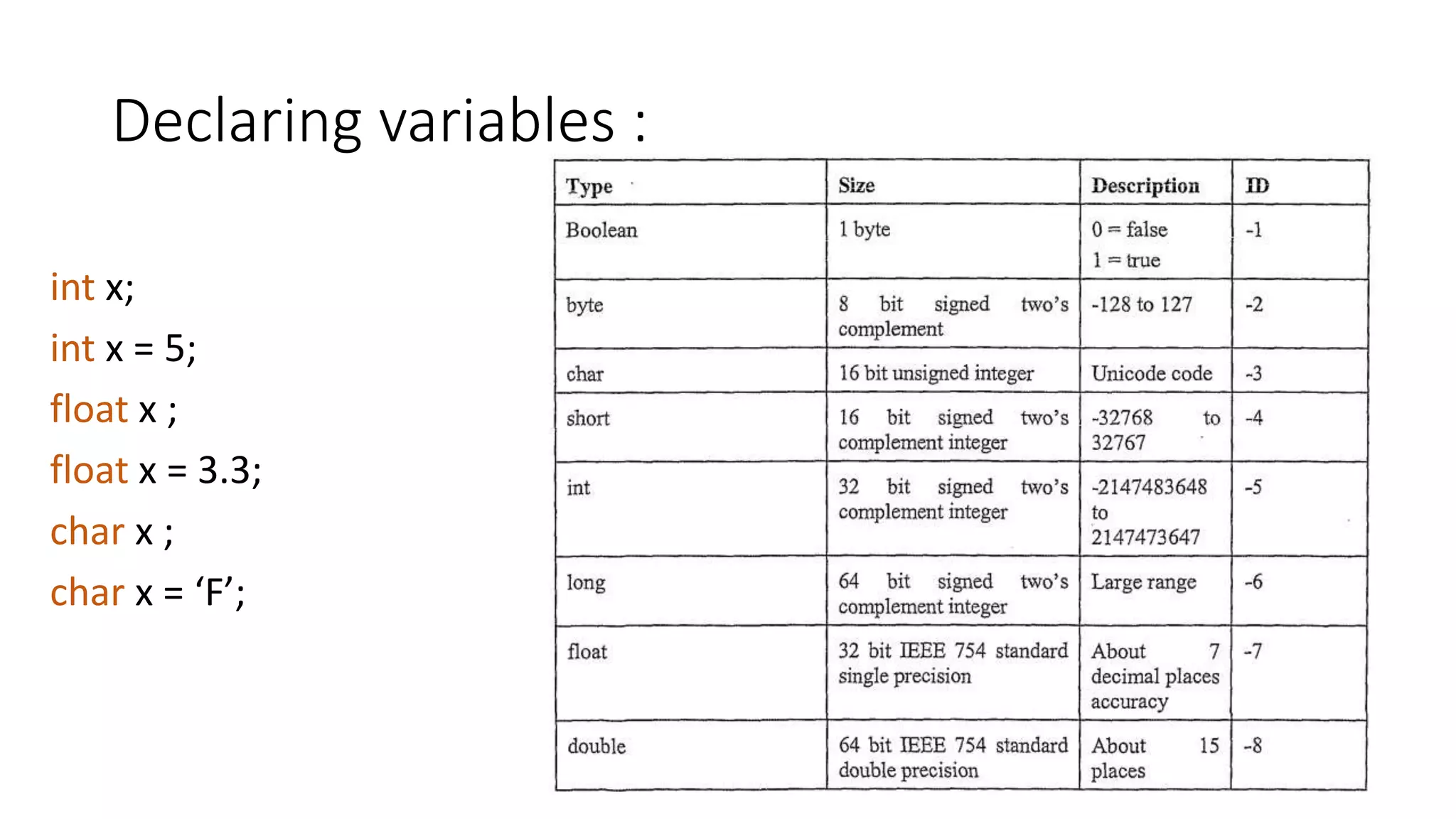 Declaring variables :
int x;
int x = 5;
float x ;
float x = 3.3;
char x ;
char x = ‘F’;
 