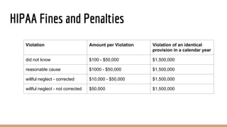 HIPAA Fines and Penalties
Violation Amount per Violation Violation of an identical
provision in a calendar year
did not know $100 - $50,000 $1,500,000
reasonable cause $1000 - $50,000 $1,500,000
willful neglect - corrected $10,000 - $50,000 $1,500,000
willful neglect - not corrected $50,000 $1,500,000
 
