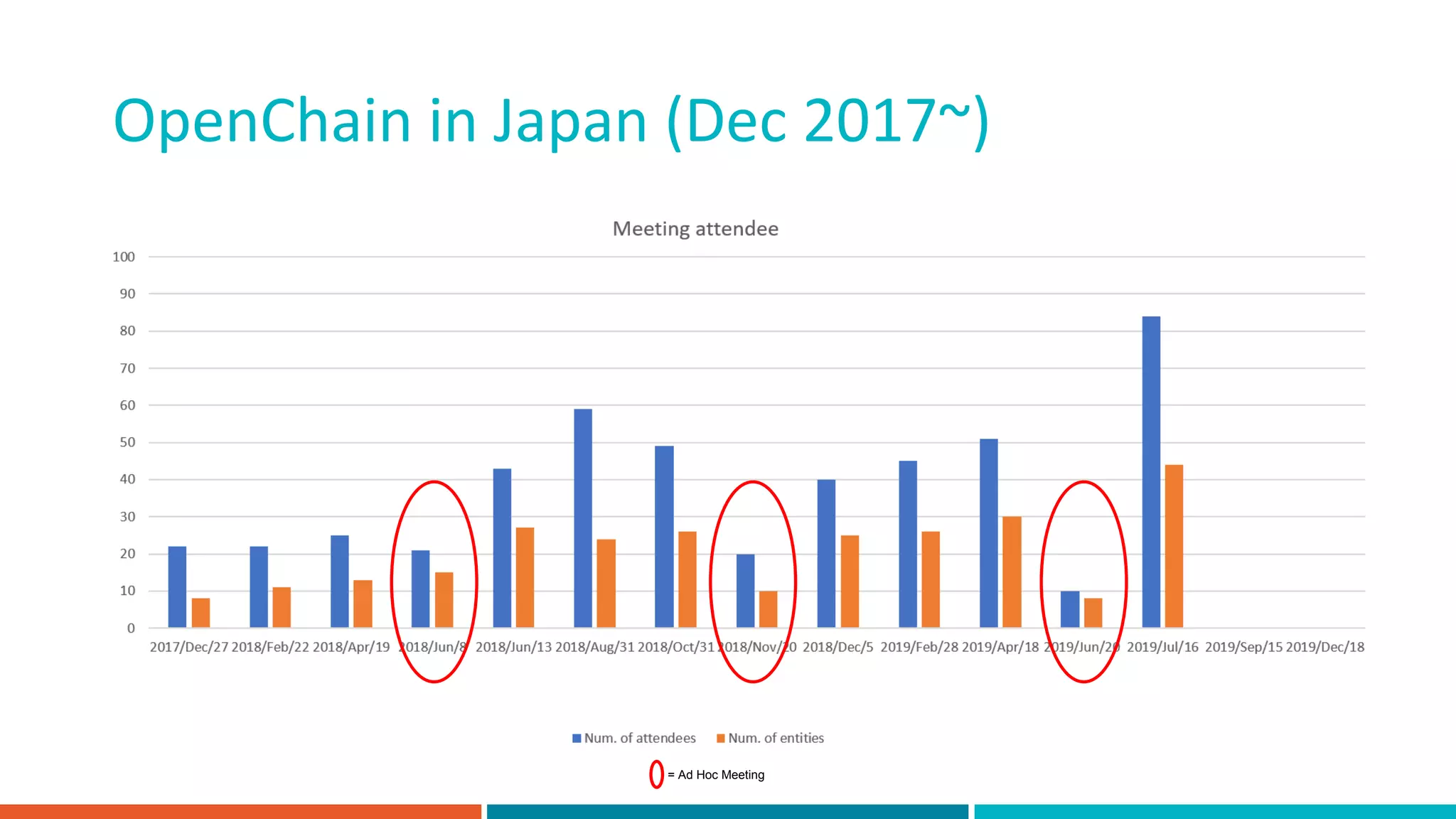 OpenChain in Japan (Dec 2017~)
= Ad Hoc Meeting
 