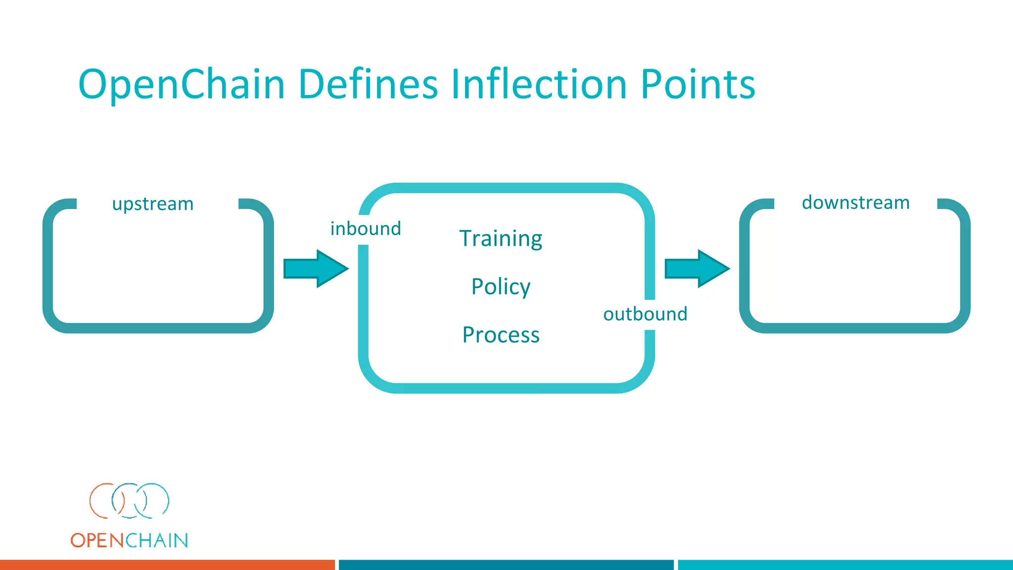 outbound
upstream downstream
inbound
Training
Policy
Process
OpenChain Defines Inflection Points
 