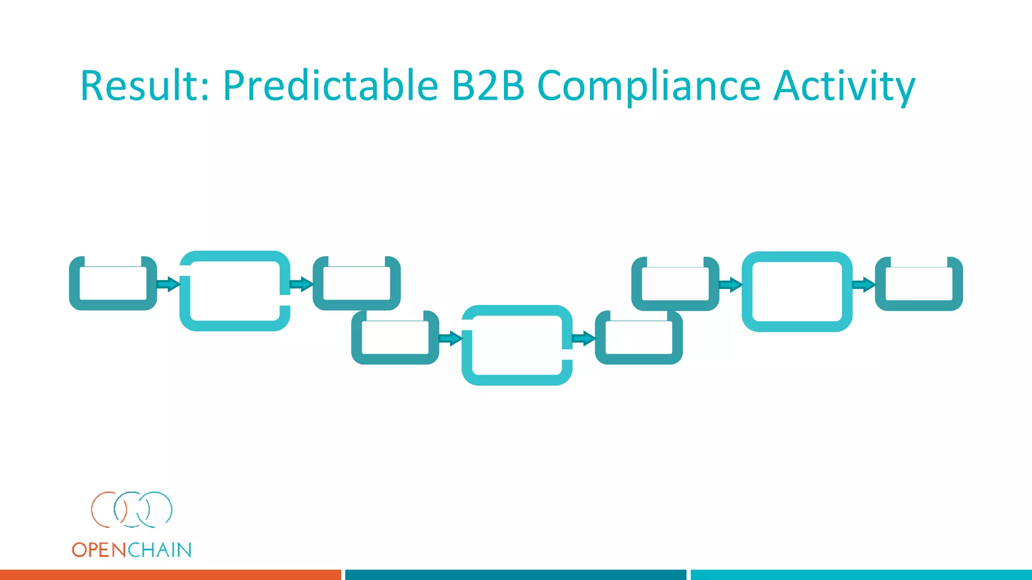 Result: Predictable B2B Compliance Activity
 