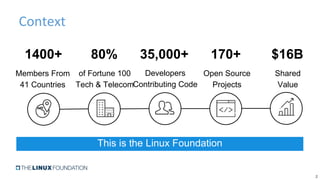 Context
2
1400+
Members From
41 Countries
80%
of Fortune 100
Tech & Telecom
35,000+
Developers
Contributing Code
170+
Open...