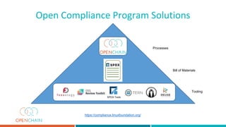 Open Compliance Program Solutions
Processes
Bill of Materials
Tooling
https://compliance.linuxfoundation.org/
SPS
SPDX Too...