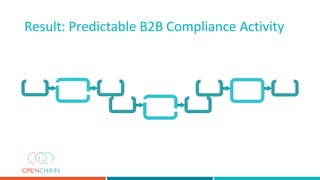 Result: Predictable B2B Compliance Activity
 