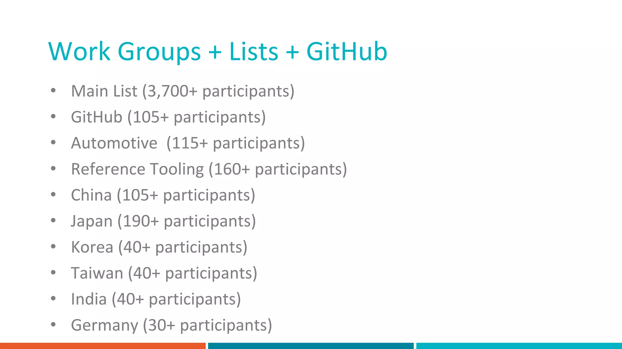 • Main List (3,700+ participants)
• GitHub (105+ participants)
• Automotive (115+ participants)
• Reference Tooling (160+ participants)
• China (105+ participants)
• Japan (190+ participants)
• Korea (40+ participants)
• Taiwan (40+ participants)
• India (40+ participants)
• Germany (30+ participants)
Work Groups + Lists + GitHub
 