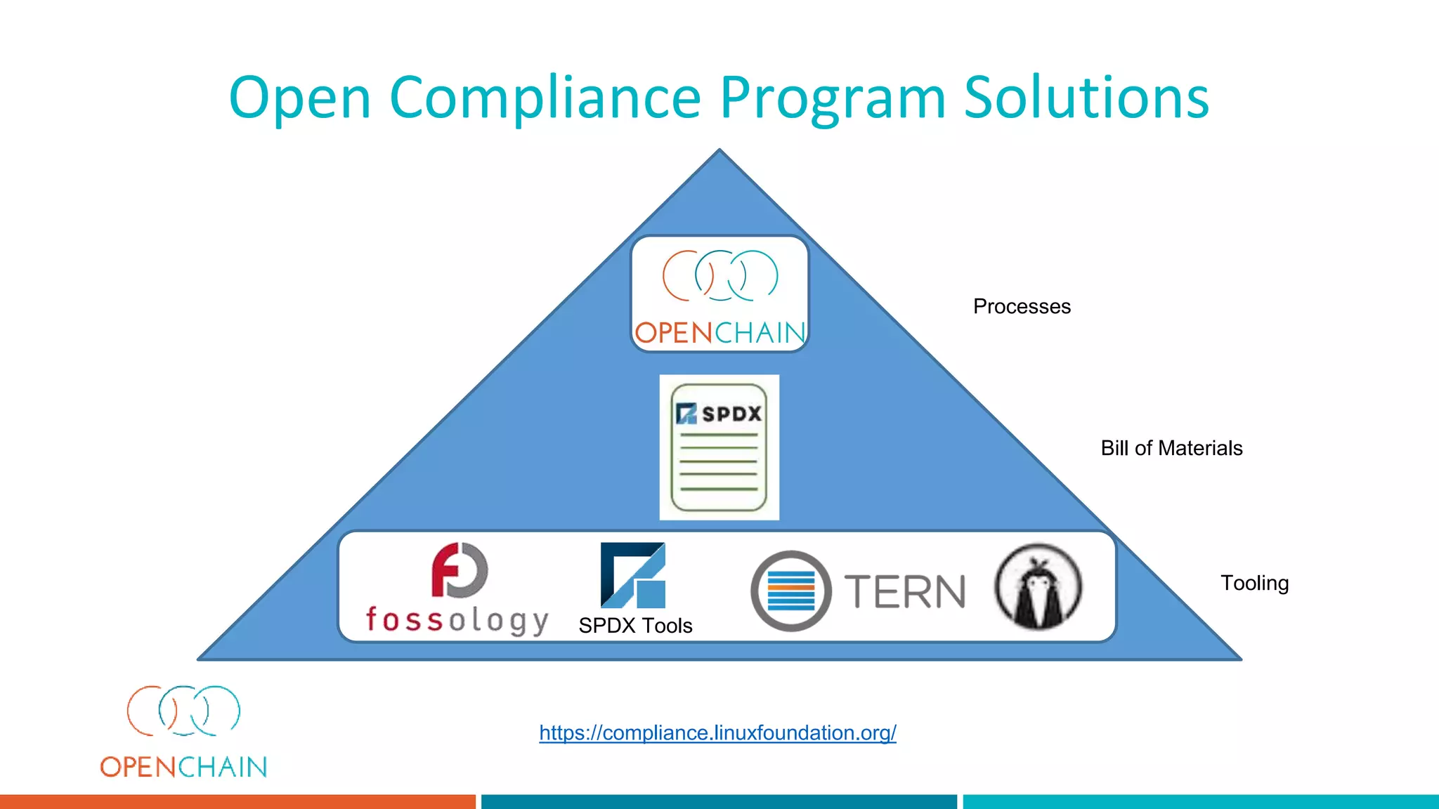 Open Compliance Program Solutions
Processes
Bill of Materials
Tooling
https://compliance.linuxfoundation.org/
SPS
SPDX Tools
 