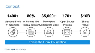 Context
2
1400+
Members From
41 Countries
80%
of Fortune 100
Tech & Telecom
35,000+
Developers
Contributing Code
170+
Open Source
Projects
$16B
Shared
Value
This is the Linux Foundation
 