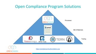 Open Compliance Program Solutions
Processes
Bill of Materials
Tooling
https://compliance.linuxfoundation.org/
SPS
SPDX Tools
 