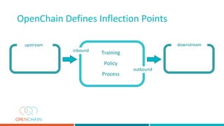outbound
upstream downstream
inbound
Training
Policy
Process
OpenChain Defines Inflection Points
 