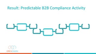 Result: Predictable B2B Compliance Activity
 