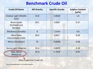 Benchmark Crude Oil
Crude Oil Name API Gravity Specific Gravity Sulphur Content
(wt%)
Arabian Light (Middle
East)
33.8 0.8560 1.8
Brent Crude
(Scotland and
Norway)
38.1 0.835 0.37
Athabasca (Canada) 8 1.0143 4.8
West Texas
Intermediate (USA)
39.6 0.827 0.24
Minas (Sumatran) 35 0.8498 0.08
Bonny Light (Nigeria) 35.4 0.8470 0.14
Tapis Blend
(Malaysia)
45.9 0.7976 0.03
Most Expensive Crude oil
http://www.petroleum.co.uk/benchmarks
7
 