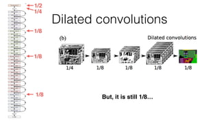 Dilated convolutions
But, it is still 1/8…
1/4
1/8
1/8
1/8
1/2
 