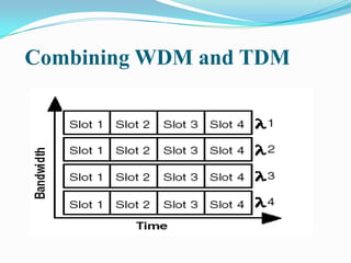 Combining WDM and TDM

 