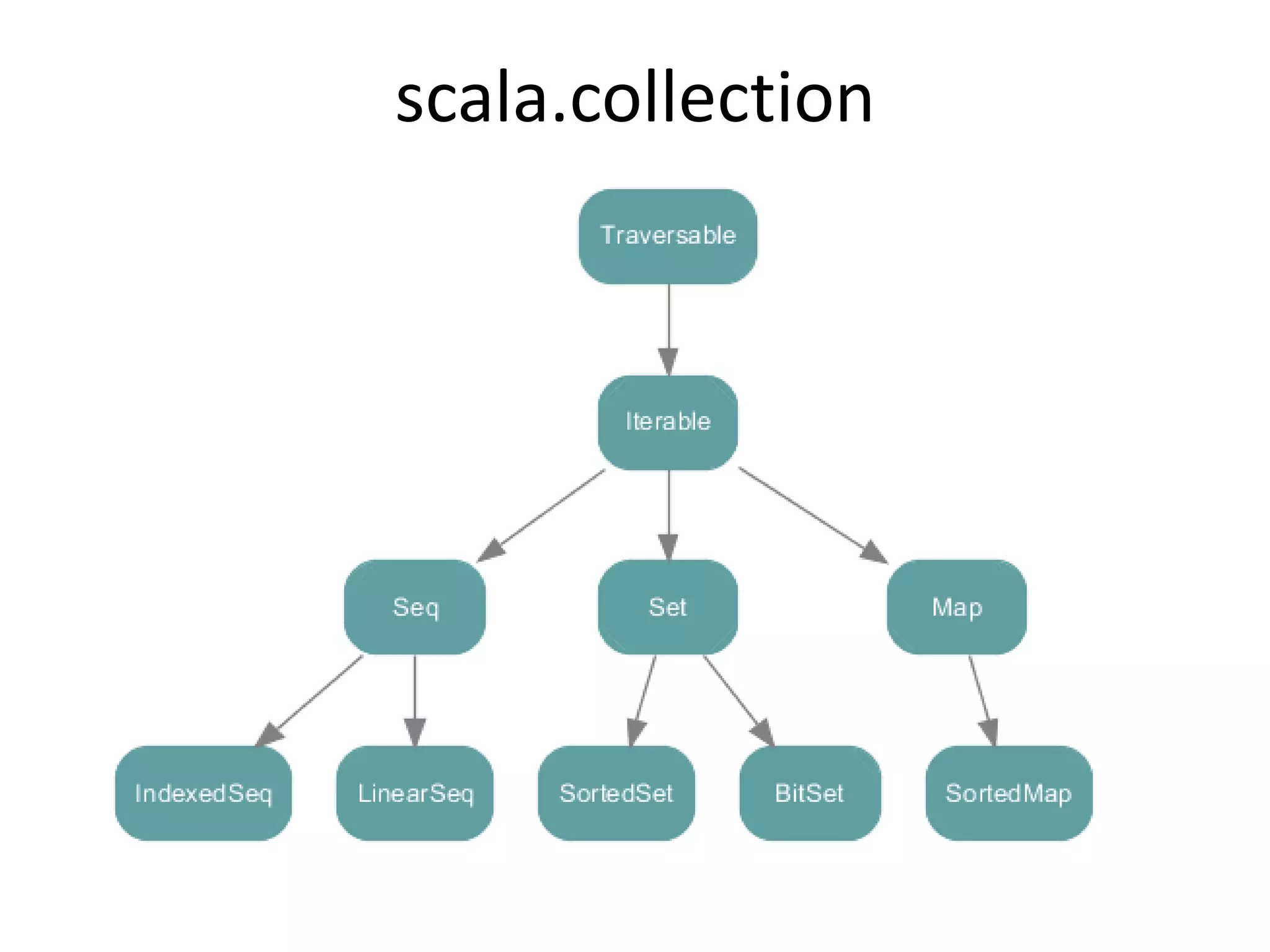 Singleton Objects// Replaces static methods from Java// Can extend/implement classes & traitsobject Hello {  def world = println("Hello World"}}Hello.world  Hello World