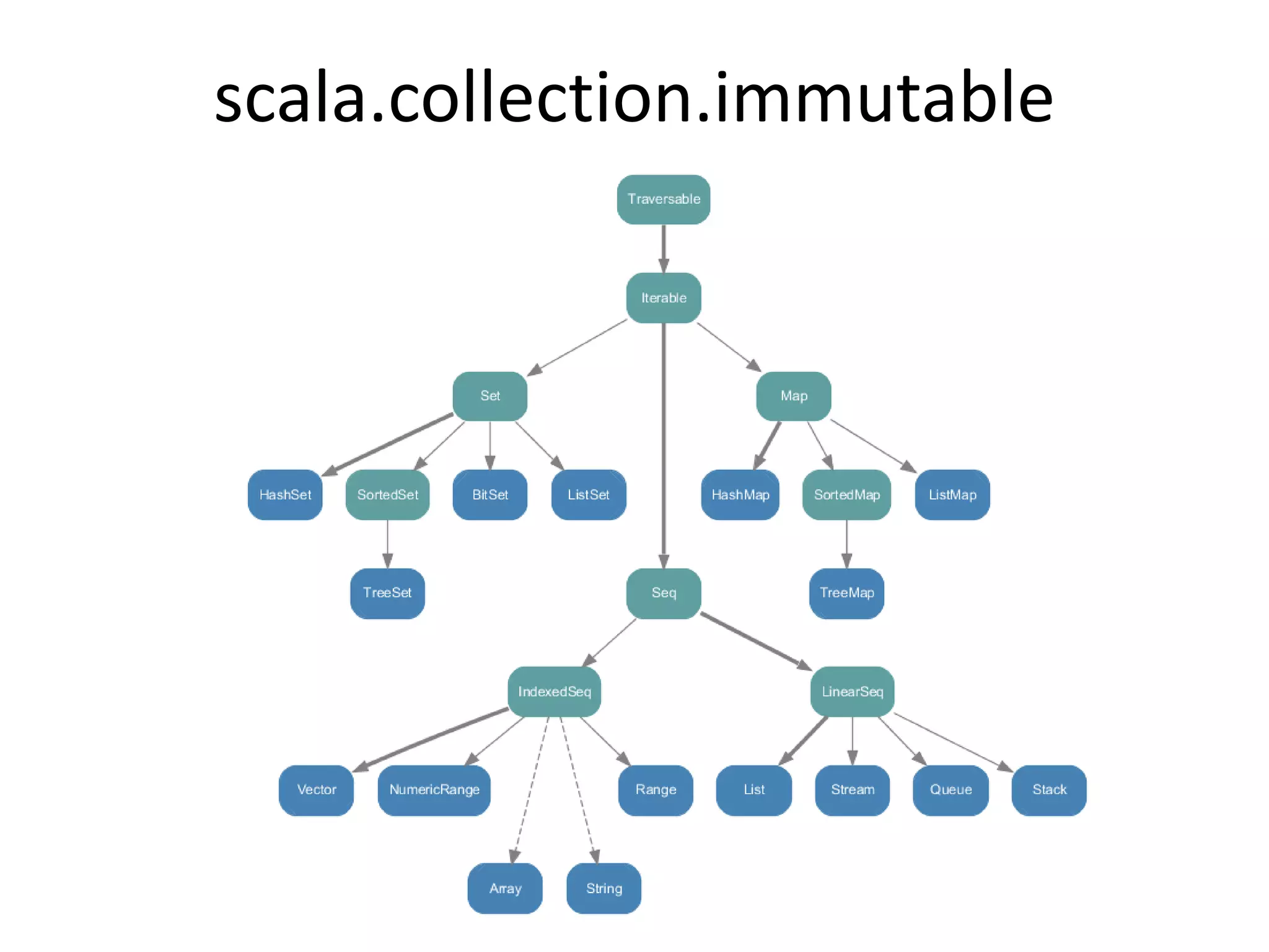 Scala is Functional