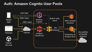 Auth: Amazon Cognito User Pools
Internet
Mobile
apps
Partner
Services
AWS Lambda
functions
Endpoints on
Amazon EC2
Amazon
...