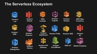 The Serverless Ecosystem
AWS
Lambda
Amazon
Kinesis
Amazon
S3
Amazon API
Gateway
Amazon
SQS
AWS IoT
Amazon
Cognito
Amazon
C...