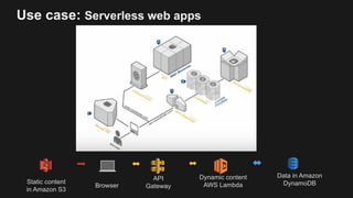 Use case: Serverless web apps
Dynamic content
AWS Lambda
Data in Amazon
DynamoDB
API
Gateway
Static content
in Amazon S3
B...