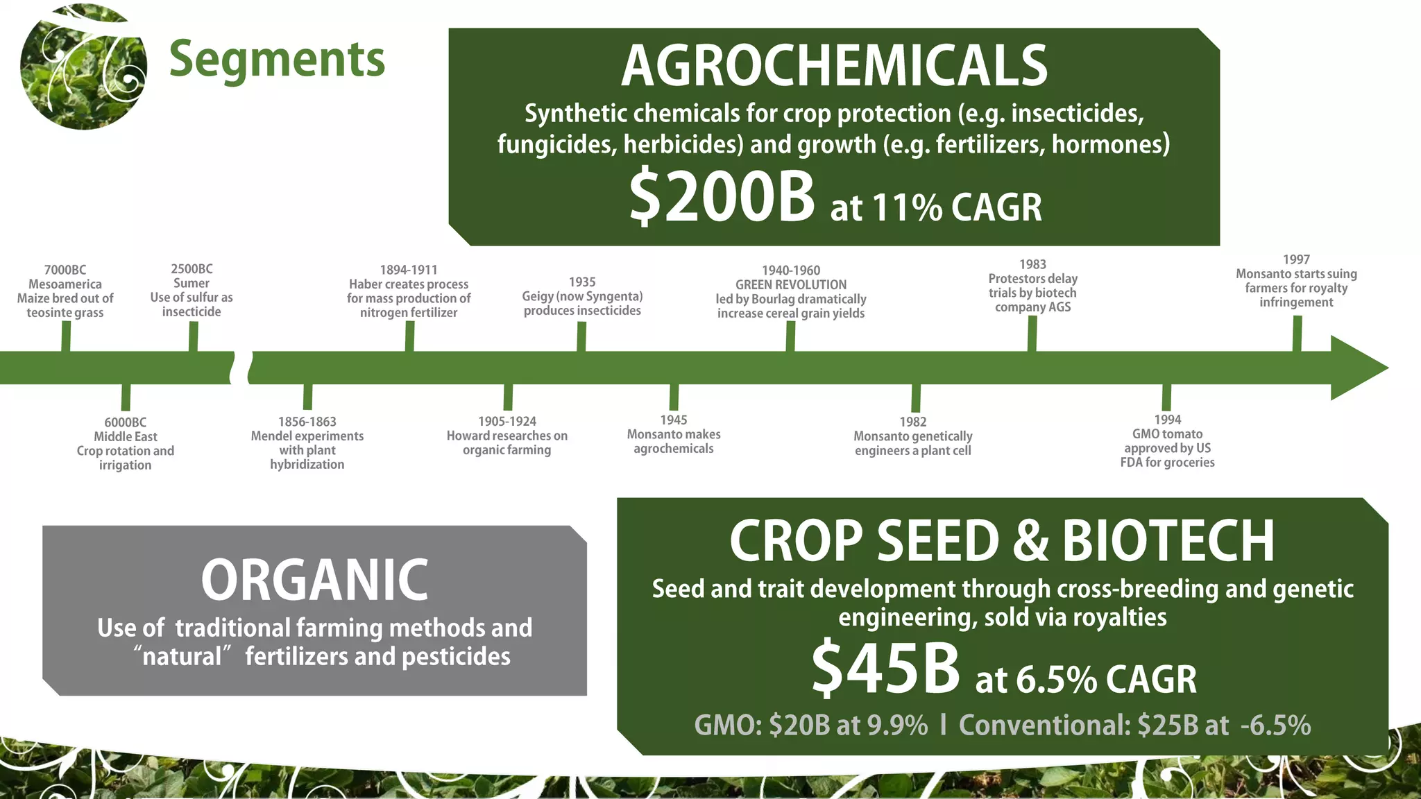 A Brief Overview on Crop Science
