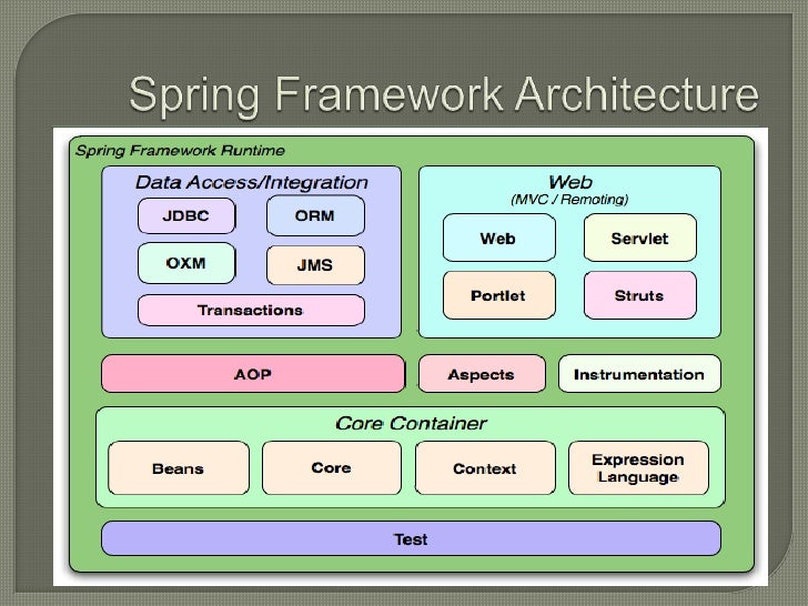 A brief overview of java frameworks