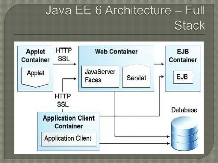 A brief overview of java frameworks