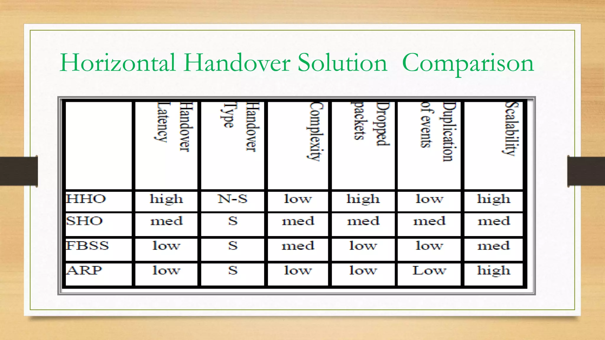 Horizontal Handover Solution Comparison
 