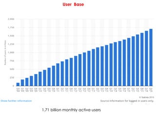 1.71 billion monthly active users
User Base
 