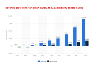 Revenue grew from 7.87 billion in 2013 to 17.93 billion US dollars in 2015
 