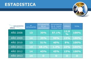 ESTADISTICA

AAA

N°
ESTUDIANTES

ESTUDIANTES
EN LA
UNIVERSIDAD

ESTUDIANTES
EN EL CAMPO
PRUDUCTIVO

OTROS

TOTAL

AÑO 2008

13

30%

57.1%

12.9
%

100%

AÑO 2009

14

35%

50%

15%

100%

AÑO 2010

13

51%

40%

9%

100%

AÑO 2011

13

68.2%

1.3%

23%

10O%

AÑO 2012

14

4O%

45%

15%

100%

AÑO 2013

14

O

O

O

O

ESTUDIANTES

AÑOS

 