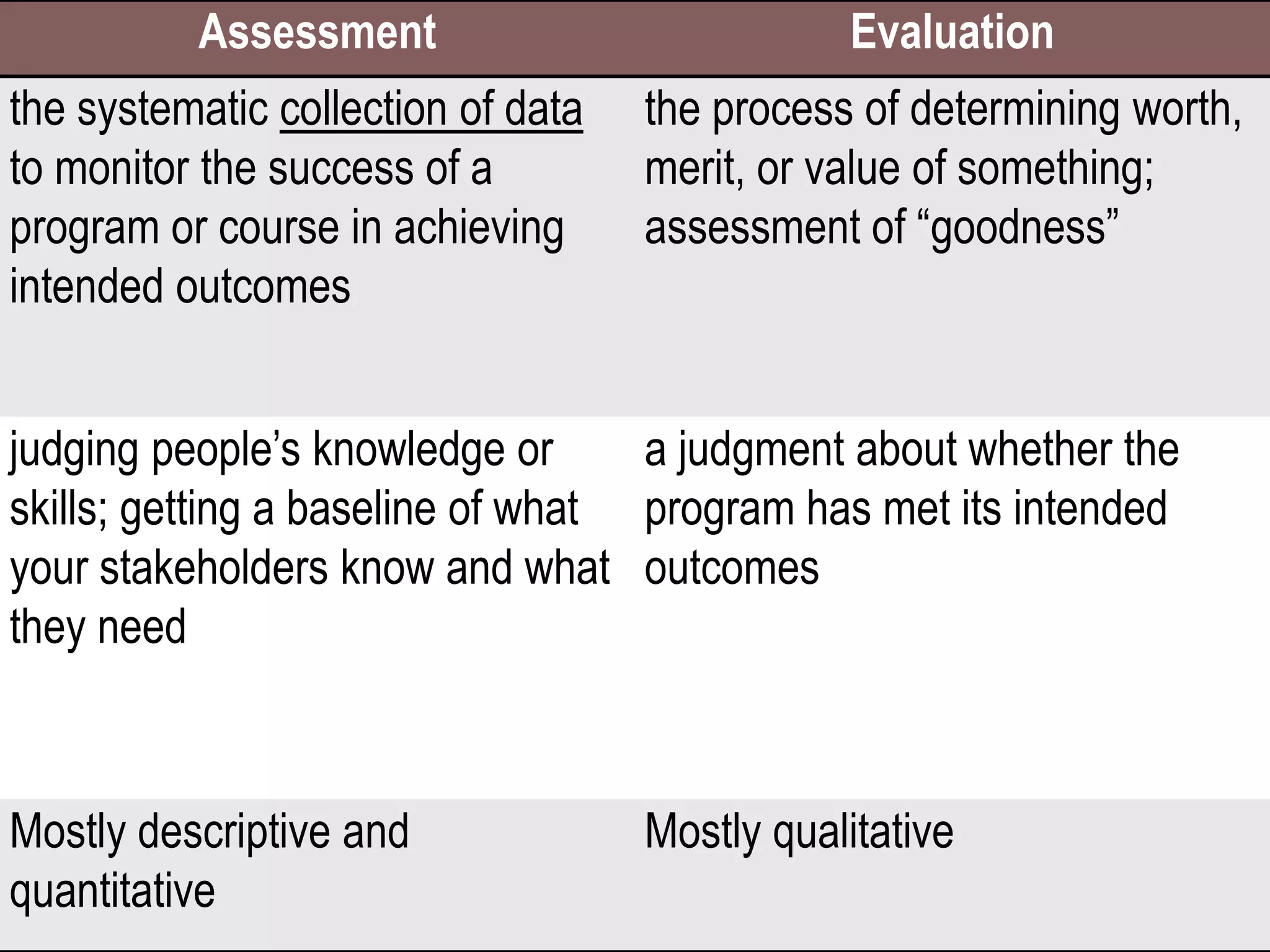 Assessment Evaluation
the systematic collection of data
to monitor the success of a
program or course in achieving
intended outcomes
the process of determining worth,
merit, or value of something;
assessment of “goodness”
judging people’s knowledge or
skills; getting a baseline of what
your stakeholders know and what
they need
a judgment about whether the
program has met its intended
outcomes
Mostly descriptive and
quantitative
Mostly qualitative
 