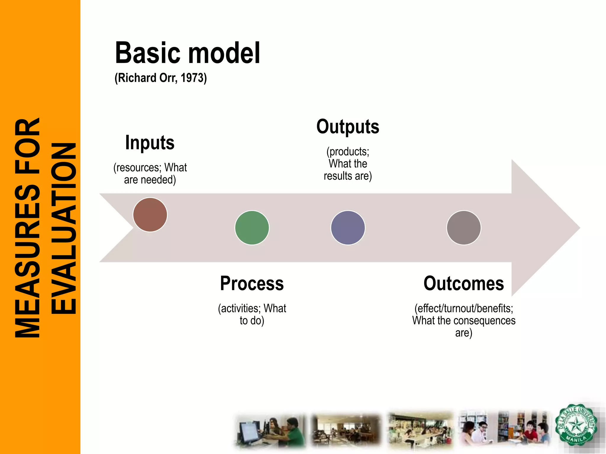 Inputs
(resources; What
are needed)
Process
(activities; What
to do)
Outputs
(products;
What the
results are)
Outcomes
(effect/turnout/benefits;
What the consequences
are)
MEASURESFOR
EVALUATION Basic model
(Richard Orr, 1973)
 