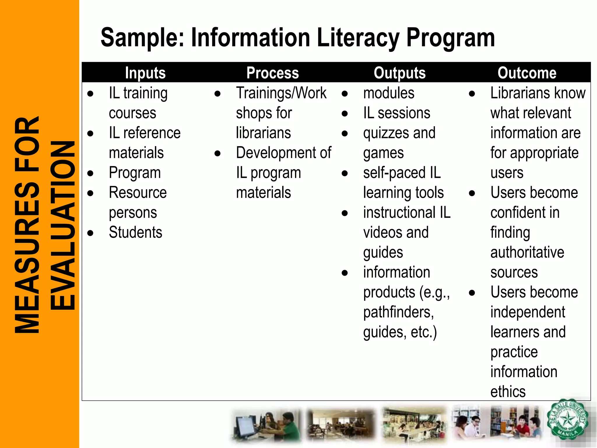 MEASURESFOR
EVALUATION Inputs Process Outputs Outcome
 IL training
courses
 IL reference
materials
 Program
 Resource
persons
 Students
 Trainings/Work
shops for
librarians
 Development of
IL program
materials
 modules
 IL sessions
 quizzes and
games
 self-paced IL
learning tools
 instructional IL
videos and
guides
 information
products (e.g.,
pathfinders,
guides, etc.)
 Librarians know
what relevant
information are
for appropriate
users
 Users become
confident in
finding
authoritative
sources
 Users become
independent
learners and
practice
information
ethics
Sample: Information Literacy Program
 
