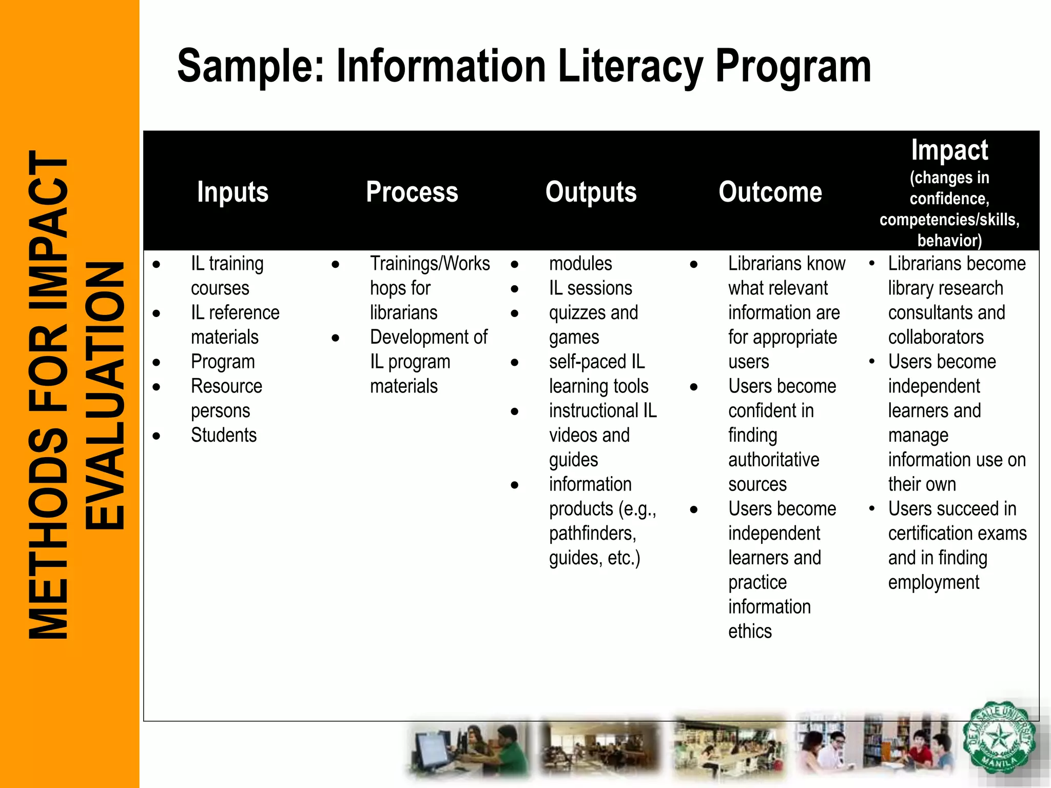 METHODSFORIMPACT
EVALUATION
Inputs Process Outputs Outcome
Impact
(changes in
confidence,
competencies/skills,
behavior)
 IL training
courses
 IL reference
materials
 Program
 Resource
persons
 Students
 Trainings/Works
hops for
librarians
 Development of
IL program
materials
 modules
 IL sessions
 quizzes and
games
 self-paced IL
learning tools
 instructional IL
videos and
guides
 information
products (e.g.,
pathfinders,
guides, etc.)
 Librarians know
what relevant
information are
for appropriate
users
 Users become
confident in
finding
authoritative
sources
 Users become
independent
learners and
practice
information
ethics
• Librarians become
library research
consultants and
collaborators
• Users become
independent
learners and
manage
information use on
their own
• Users succeed in
certification exams
and in finding
employment
Sample: Information Literacy Program
 