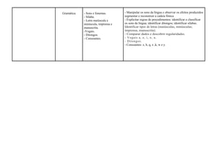 Gramática   - Sons e fonemas.       - Manipular os sons da língua e observar os efeitos produzidos
            - Sílaba.               segmentar e reconstruir a cadeia fónica
            - Letra maiúscula e     - Explicitar regras de procedimentos: identificar e classificar
            minúscula, imprensa e   os sons da língua; identificar ditongos; identificar silabas.
            manuscrita.             Identificar tipos de letras (maiúsculas, minúsculas;
            -Vogais.                imprensa, manuscrita).
            - Ditongos.             - Comparar dados e descobrir regularidades.
            - Consoantes.           - Vogais a, e, i, o, u .
                                    - Ditongos .
                                    - Consoantes: z, h, q, x ,k, w e y.
 