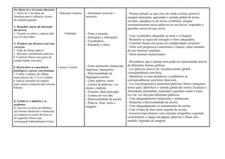 16. Ouvir ler e ler textos literários
1. Ouvir ler e ler obras de              Educação Literária   - Informação essencial e        - Prestar atenção ao que ouve de modo a tornar possível:
literatura para a infância e textos                           acessória.                      cumprir instruções; apreender o sentido global de textos
da tradição popular.                                                                          ouvidos; apropriar-se de novos vocábulos; integrar
                                                                                              sistematicamente novas palavras no seu léxico, responder a
1. Respeitar regras da interação
discursiva.
                                                                                              questões acerca do que ouviu.
1. Escutar os outros e esperar pela          Oralidade        - Tema e assunto.
sua vez para falar.                                           - Instruções e indicações.      - Usar vocabulário adequado ao tema e à situação;
                                                              - Vocabulário.                  - Respeitar as regras de entoação e ritmo adequados;
3. Produzir um discurso oral com                              - Entoação e ritmo.             - Construir frases com graus de complexidade crescente;
correção.                                                                                     - Falar com progressiva autonomia e clareza, sobre assuntos
1. Falar de forma audível.                                                                    do seu interesse imediato;
2. Articular corretamente palavras.                                                           - Dizer poemas memorizados.
4. Construir frases com graus de
complexidade crescente.                                                                       - Reconhecer que a mesma letra pode ser representada através
                                                              - Letra maiúscula, minúscula,   de diferentes formas gráficas.
5. Desenvolver a consciência            Leitura e Escrita
fonológica e operar com fonemas.                              imprensa, manuscrita.           - Ler palavras através de: reconhecimento global;
3. Contar o número de sílabas                                 - Direcionalidade da            correspondência som/letra.
numa palavra de 2, 3 ou 4 sílabas.                            linguagem escrita.              - Identificar os sons da palavra e estabelecer as
6. Indicar desenhos de objetos                                - Letra, palavra, texto.        correspondências som/letra; letra/som.
cujos nomes começam pelo mesmo                                - Leitura de palavras: via      - Ler com progressiva autonomia palavras, frases e pequenos
fonema.                                                       direta e indireta.              textos para: identificar o sentido global dos textos; localizar a
                                                              - Assunto: ideia principal.     informação pretendida; responder a questões sobre o texto;
                                                              - Leitura em voz alta.          Ler em voz alta para diferentes públicos.
                                                              - Direcionalidade da escrita.   - Usar adequadamente maiúsculas e minúsculas.
6. Conhecer o alfabeto e os                                                                   - Respeitar a direcionalidade da escrita.
grafemas.
                                                              - Palavra, frase, texto e
                                                              imagem.                         - Usar adequadamente os instrumentos de escrita.
4- Escrever as letras do alfabeto,
nas formas minúscula e maiúscula,
                                                                                              - Usar a linha de base como suporte de escrita.
em resposta ao nome da letra ou                                                               - Escrever legivelmente com correção ortográfica e gerindo
ao segmento fónico que                                                                        corretamente o espaço da página: palavras e frases sem
corresponde habitualmente à letra.                                                            modelo; legendas de imagens.
 