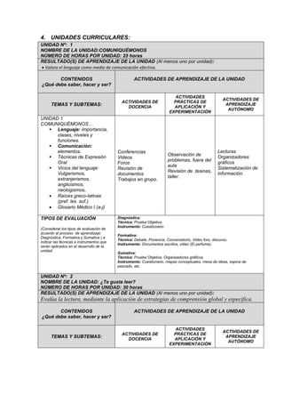 4. UNIDADES CURRICULARES:
UNIDAD Nº: 1
NOMBRE DE LA UNIDAD:COMUNIQUÉMONOS
NÚMERO DE HORAS POR UNIDAD: 25 horas
RESULTADO(S) DE APRENDIZAJE DE LA UNIDAD (Al menos uno por unidad):
 Valora el lenguaje como medio de comunicación efectiva.
CONTENIDOS
¿Qué debe saber, hacer y ser?
ACTIVIDADES DE APRENDIZAJE DE LA UNIDAD
TEMAS Y SUBTEMAS:
ACTIVIDADES DE
DOCENCIA
ACTIVIDADES
PRÁCTICAS DE
APLICACIÓN Y
EXPERIMENTACIÓN
ACTIVIDADES DE
APRENDIZAJE
AUTÓNOMO
UNIDAD 1
COMUNIQUÉMONOS…
 Lenguaje: importancia,
clases, niveles y
funciones.
 Comunicación:
elementos.
 Técnicas de Expresión
Oral
 Vicios del lenguaje:
Vulgarismos,
extranjerismos,
anglicismos,
neologismos.
 Raíces greco-latinas
(pref. lex. suf.).
 Glosario Médico I (a-j)
Conferencias
Videos
Foros
Revisión de
documentos
Trabajos en grupo.
Observación de
problemas, fuera del
aula
Revisión de .tesinas,
taller.
Lecturas
Organizadores
gráficos
Sistematización de
información.
TIPOS DE EVALUACIÓN
(Considerar los tipos de evaluación de
acuerdo al proceso de aprendizaje:
Diagnóstica, Formativa y Sumativa ) e
indicar las técnicas e instrumentos que
serán aplicados en el desarrollo de la
unidad.
Diagnóstica:
Técnica: Prueba Objetiva.
Instrumento: Cuestionario.
Formativa:
Técnica: Debate, Ponencia, Conversatorio, Video foro, discurso.
Instrumento: Documentos escritos, video (El perfume).
Sumativa:
Técnica: Prueba Objetiva, Organizadores gráficos
Instrumento: Cuestionario, mapas conceptuales, mesa de ideas, espina de
pescado, etc.
UNIDAD Nº: 2
NOMBRE DE LA UNIDAD: ¿Te gusta leer?
NÚMERO DE HORAS POR UNIDAD: 30 horas
RESULTADO(S) DE APRENDIZAJE DE LA UNIDAD (Al menos uno por unidad):
Evalúa la lectura, mediante la aplicación de estrategias de comprensión global y específica.
CONTENIDOS
¿Qué debe saber, hacer y ser?
ACTIVIDADES DE APRENDIZAJE DE LA UNIDAD
TEMAS Y SUBTEMAS:
ACTIVIDADES DE
DOCENCIA
ACTIVIDADES
PRÁCTICAS DE
APLICACIÓN Y
EXPERIMENTACIÓN
ACTIVIDADES DE
APRENDIZAJE
AUTÓNOMO
 