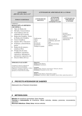 CONTENIDOS
¿Qué debe saber, hacer y ser?
ACTIVIDADES DE APRENDIZAJE DE LA UNIDAD
TEMAS Y SUBTEMAS:
ACTIVIDADES DE
DOCENCIA
ACTIVIDADES
PRÁCTICAS DE
APLICACIÓN Y
EXPERIMENTACIÓN
ACTIVIDADES DE
APRENDIZAJE
AUTÓNOMO
UNIDAD 3
REDACCIÓN-ACADÉMICO-
CIENTÍFICA
 Tipos de Redacción
 Párrafos.-Características
 Concordancia entre los
elementos de la oración
 Redacción Científica: Textos
de Redacción Científica.
 Textos Científicos
 Normas APA y Vancouver
 El Ensayo, características,
partes.
 Redacción de ensayos.-
temáticas libres.
 Producción de textos,
académicos, narrativos,
expositivos, informativos,
persuasivos, expresivos, etc.
 Glosario Médico III (t-z)).
Conferencias
Videos
Foros
Revisión de
documentos
Trabajos en grupo.
Observación de
problemas, fuera del
aula
Revisión de tesinas
talleres.
Lecturas
Organizadores
gráficos
sistematización de
información.
TIPOS DE EVALUACIÓN
(Considerar los tipos de evaluación de
acuerdo al proceso de aprendizaje:
Diagnóstica, Formativa y Sumativa ) e indicar
las técnicas e instrumentos que serán
aplicados en el desarrollo de la unidad.
Diagnóstica:
Técnica: Prueba Objetiva.
Instrumento: Cuestionario.
Formativa:
Técnica: Debate, Ponencia, Conversatorio, Video foro, discurso.
Instrumento: Documentos escritos, video
Sumativa:
Técnica: Prueba Objetiva, Organizadores gráficos
Instrumento: Cuestionario, mapas conceptuales, mesa de ideas, espina de pescado, etc.
5. PROYECTO INTEGRADOR DE SABERES
Elaboración de un Poemario Universitario
6. METODOLOGÍA:
Métodos de enseñanza aprendizaje: Aulas Virtuales
Técnicas e instrumentos de enseñanza: Mesas redondas, debates, ponencias, conversatorios,
exposición.
Recursos didácticos. Chats, foros, lecturas selectas.
 