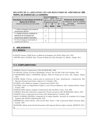 RELACIÓN DE LA ASIGNATURA CON LOS RESULTADOS DE APRENDIZAJE DEL
PERFIL DE EGRESO DE LA CARRERA:
Resultados de Aprendizaje del Perfil de
Egreso de la Carrera:
(Copiar los elaborados para cada unidad)
Nivel de Contribución:
(ALTA – MEDIA -BAJA: Al
logro de los R. de A. del perfil
de egreso de la Carrera)
Evidencias de Aprendizaje:
El estudiante es capaz de: (evidencias
del aprendizaje: conocimientos,
habilidades y valores)
A
Alta
B
Media
C
Baja
1.- Valora el lenguaje como medio de
comunicación efectiva.
x
2.- Evalúa la lectura, mediante la
aplicación de estrategias de
comprensión global y específica.
x
3.- Crea el lenguaje como medio de
comunicación efectiva.
x
9. BIBLIOGRAFÍA:
11.1. BÁSICA:
 CHÁVEZ, Carmen y LEÓN Álvaro. La Biblia de la Gramática. Ed. LEXUS. México D.F. 2010.
CERVIÑO, Alicia y DUARTE, Nurio. Técnicas de Redacción. Edit. Paraninfo, S.A. Madrid – España. 2012.
11.2. COMPLEMENTARIA:
 BERNAL, Horacio. Comunicación I. Edit. McGRAW-HILL. 2004.
 CARVAJAL, Lizardo. La Lectura, Metodología y Técnica. 7ma. Ed. Edit. FAID. Cali-Colombia. 1991.
 CONDEMARÍN, Mabel y CHADWICK, Mariana. Taller de Producción de Textos. Edit. Gráficas. España.
1993.
 FRÍAS, Matilde. Procesos creativos para la construcción de textos. Interpretación y comunicación. Edit.
Impresión Panamericana Formas e Impresos S.A. Colombia. 1996.
 GARCÍA, Celio. Módulo de Lenguaje y Comunicación UNACH. 2012
 GUERRA, Frank. Los Organizadores Gráficos y otras Técnicas Didácticas. Edit. Academia Editores. Ibarra-
Ecuador. 2003.
 MAGALLANES, Eugenio. Lenguaje y Comunicación. Edit. San Marcos. Lima - Perú. 2005.
 ORTEGA, Wenceslao. Redacción y Composición. Técnicas y prácticas. Edit. McGRAW-HILL. México. 1995.
 PINSÓN, Álvaro. Comprensión de la Lectura. Edit. Hispanoamérica. Colombia. 2003.
 REAL ACADEMIA ESPAÑOLA. Ortografía de la Lengua Española. Asociación de Academias de la Lengua
Española. Edit. ESPASA. Madrid-España. 2010.
 RODRÍGUEZ, Castelo Hernán. Cómo Escribir Bien. Tomos 2. Edit. Corporación Editora Nacional. Quito-
Ecuador. 1995.
SÁNCHEZ, Alfredo. Desarrollo del Pensamiento. Edit. Imprenta Mariscal. Quito- Ecuador. SENESCYT, 2012.

 