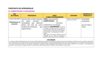 PROPOSITO DE APRENDIZAJE
III.- COMPETENCIAS Y CAPACIDADES
DIA/
ACTIVIDAD PROPOSITO AREA
/COMP/CAP/DESEMPEÑO
CRITERIO
EVIDENCIA Ó
PRODUCTO
Lunes 4 de abril
Planificamos el
proyecto.
Que los niños y niñas expresen
sus ideas, intereses y
necesidades que observan
dentro del aula asi como
tambien las emociones que
experimentan.
AREA: Comunicación.
COMPETENCIA: Se
comunica
oralmente en sus lengua
materna. DESEMPEÑO: Expresa sus
necesidades, emociones, intereses y da cuenta de
sus experiencias al interactuar con personas de su
entorno familiar, escolar o local. Utiliza palabras
de uso frecuente y, estratégicamente, sonrisas,
miradas,
Señas, gestos, movimientos corporales y diversos
volúmenes de voz, según su interlocutor y
propósito: informar, pedir, convencer, agradecer.
Dialoga de forma pertinente de
acuerdo a la actividad.
Actividades
propuestas
por los niños y
niñas.
ESTANDAR
Se comunica oralmente mediante diversos tipos de textos; identifica información explícita; realiza inferencias sencillas a partir de esta información e interpreta recursos no verbales y paraverbales
de las personas de su entorno. Opina sobre lo que más/menos le gustó del contenido del texto. Se expresa espontáneamente a partir de sus conocimientos previos, con el propósito de interactuar con
uno o más interlocutores conocidos en una situación comunicativa. Desarrolla sus ideas manteniéndose por lo general en el tema; utiliza vocabulario de uso frecuente13 y una pronunciación
entendible, se apoya en gestos y lenguaje corporal. En un intercambio, generalmente participa y responde en forma pertinente a lo que le dicen.
 