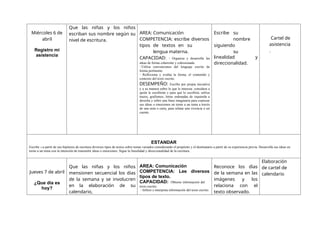 Miércoles 6 de
abril
Registro mi
asistencia
Que las niñas y los niños
escriban sus nombre según su
nivel de escritura.
AREA: Comunicaciòn
COMPETENCIA: escribe diversos
tipos de textos en su
lengua materna.
CAPACIDAD: • Organiza y desarrolla las
ideas de forma coherente y cohesionada.
• Utiliza convenciones del lenguaje escrito de
forma pertinente.
• Reflexiona y evalúa la forma, el contenido y
contexto del texto escrito.
DESEMPEÑO: Escribe por propia iniciativa
y a su manera sobre lo que le interesa: considera a
quién le escribirán y para qué lo escribirá; utiliza
trazos, grafismos, letras ordenadas de izquierda a
derecha y sobre una línea imaginaria para expresar
sus ideas o emociones en torno a un tema a través
de una nota o carta, para relatar una vivencia o un
cuento.
Escribe su
nombre
siguiendo
su
linealidad y
direccionalidad.
Cartel de
asistencia
.
ESTANDAR
Escribe 23 a partir de sus hipótesis de escritura diversos tipos de textos sobre temas variados considerando el propósito y el destinatario a partir de su experiencia previa. Desarrolla sus ideas en
torno a un tema con la intención de transmitir ideas o emociones. Sigue la linealidad y direccionalidad de la escritura.
Jueves 7 de abril
¿Que dia es
hoy?
Que las niñas y los niños
mensionen secuencial los dias
de la semana y se involucren
en la elaboración de su
calendario,
AREA: Comunicación
COMPETENCIA: Lee diversos
tipos de texto.
CAPACIDAD: Obtiene información del
texto escrito.
• Infiere e interpreta información del texto escrito.
Reconoce los dìas
de la semana en las
imágenes y los
relaciona con el
texto observado.
Elaboración
de cartel de
calendario
 