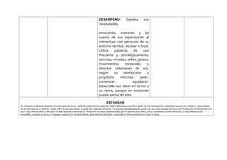 DESEMPEÑO: Expresa sus
necesidades,
emociones, intereses y da
cuenta de sus experiencias al
interactuar con personas de su
entorno familiar, escolar o local.
Utiliza palabras de uso
frecuente y, estratégicamente,
sonrisas, miradas, señas, gestos,
movimientos corporales y
diversos volúmenes de voz,
según su interlocutor y
propósito: informar, pedir,
convencer, agradecer.
Desarrolla sus ideas en torno a
un tema, aunque en ocasiones
puede salirse de este.
ESTANDAR
Se comunica oralmente mediante diversos tipos de textos; identifica información explícita; realiza inferencias sencillas a partir de esta información e interpreta recursos no verbales y paraverbales
de las personas de su entorno. Opina sobre lo que más/menos le gustó del contenido del texto. Se expresa espontáneamente a partir de sus conocimientos previos, con el propósito de interactuar con
uno o más interlocutores conocidos en una situación comunicativa. Desarrolla sus ideas manteniéndose por lo general en el tema; utiliza vocabulario de uso frecuente13 y una pronunciación
entendible, se apoya en gestos y lenguaje corporal. En un intercambio, generalmente participa y responde en forma pertinente a lo que le dicen.
 
