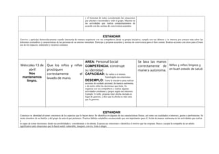 y el bienestar de todos considerando las situaciones
que afectan o incomodan a todo el grupo. Muestra en
las actividades que realiza comportamientos de
acuerdo con las normas de convivencia asumidos
ESTANDAR
Convive y participa democráticamente cuando interactúa de manera respetuosa con sus compañeros desde su propia iniciativa, cumple con sus deberes y se interesa por conocer más sobre las
diferentes costumbres y características de las personas de su entorno inmediato. Participa y propone acuerdos y normas de convivencia para el bien común. Realiza acciones con otros para el buen
uso de los espacios, materiales y recursos comunes
Miércoles 13 de
abril
Nos
mantenemos
limpio.
Que los niños y niñas
practiquen
correctamente el
lavado de mano.
AREA: Personal Social
COMPETENCIA: construye
su identidad
CAPACIDAD: Se valora a sí mismo.
Autorregula sus emociones
DESEMPLO: Toma la iniciativa para realizar
acciones de cuidado personal, de manera autónoma,
y da razón sobre las decisiones que toma. Se
organiza con sus compañeros y realiza algunas
actividades cotidianas y juegos según sus intereses.
Ejemplo: El niño, propone traer chicha morada en
lugar de gaseosa, y dice que la chicha es más sana
que la gaseosa.
Se lava las manos
correctamente de
manera autonoma.
Niñas y niños limpios y
en buen estado de salud.
ESTANDAR
Construye su identidad al tomar conciencia de los aspectos que lo hacen único. Se identifica en algunas de sus características físicas, así como sus cualidades e intereses, gustos y preferencias. Se
siente miembro de su familia y del grupo de aula al que pertenece. Practica hábitos saludables reconociendo que son importantes para él. Actúa de manera autónoma en las actividades que realiza
y
es capaz de tomar decisiones, desde sus posibilidades y considerando a los demás. Expresa sus emociones e identifica el motivo que las originan. Busca y acepta la compañía de un adulto
significativo ante situaciones que lo hacen sentir vulnerable, inseguro, con ira, triste o alegre.
 
