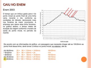 De acordo com as informações do gráfico, um passageiro que necessita chegar até as 10h30min ao ponto final dessa linha, deve tomar o ônibus no ponto inicial,  no máximo , até as:    (A) 9h20min 9h30min 9h00min (D) 8h30min (E) 8h50min CAIU NO ENEM Enem 2003 O tempo que um ônibus gasta para ir do ponto inicial ao ponto final de uma linha varia, durante o dia, conforme as condições do trânsito, demorando mais nos horários de maior movimento. A empresa que opera essa linha forneceu, no gráfico abaixo, o tempo médio de duração da viagem conforme o horário de saída do ponto inicial, no período da manhã.   20 +  90 = 110min = 1h50min  10h50min 30 +  90 = 120min = 2h  50 + 100 = 150min = 2h30min  00 +  95 =  95min = 1h35min  30 + 105 = 135min = 2h15min  11h 10h15min 10h30min 10h35min 