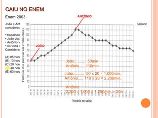João e Antônio utilizam os ônibus da linha mencionada na questão anterior para ir trabalhar, no período considerado no gráfico, nas seguintes condições: trabalham vinte dias por mês; João viaja sempre no horário em que o ônibus faz o trajeto no menor tempo; Antônio viaja sempre no horário em que o ônibus faz o trajeto no maior tempo; na volta do trabalho, ambos fazem o trajeto no mesmo tempo de percurso. Considerando-se a diferença de tempo de percurso, Antônio gasta, por mês, em média, (A) 05 horas a mais que João. (B) 10 horas a mais que João. (C) 20 horas a mais que João. (D) 40 horas a mais que João. (E) 60 horas a mais que João. Enem 2003 CAIU NO ENEM João..........  50min Antônio..... 110min João..........  50 x 20 = 1.000min.  Antônio..... 110 x 20 = 2.200min. Antônio: 2.200 – 1.000 = 1.200min. = 20h  JOÃO ANTÔNIO 
