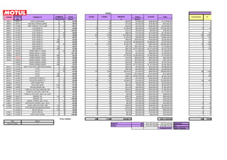 PEDIDO                                                                                                                                          Regional
           NUEVO
CODIGO     CODIGO             PRODUCTO                FORMATO          Precio         CAJAS         LITROS                    IMPORTE               Precio           $ CAJAS             Total                            Bucaramanga        KL
            SAP                                       litros CAJA      Neto $                                                    $                  Bruto $
368211     100231          8100 X-CESS 5W40                1    20          $3.76              3             60                         $225.60      $19,950.00       $399,000.00      $1,197,000.00                                               0
386641     100310       2000 MULTIGRADE 20W50            4        4           $9.54            3             48                         $114.48     $47,520.00        $190,080.00       $570,240.00                                                0
836211     101358       300V 15W50 4T FACT LINE          1       12           $6.71            5             60                         $402.60     $37,200.00        $446,400.00      $2,232,000.00                                               0
836411     101378            7100 20W50 4T               1       12           $4.28           36             432                      $1,848.96     $23,200.00        $278,400.00     $10,022,400.00                                    5         60
836441     101380            7100 20W50 4T               4        4          $15.27            2              32                        $122.16     $23,200.00         $92,800.00        $185,600.00                                               0
836511     101384            5100 10W40 4T               1       20           $2.82            10          200                          $564.00     $15,700.00        $314,000.00      $3,140,000.00                                  6         120
836711     101403            5100 15W50 4T               1       20           $2.92           250        5,000                       $14,600.00     $15,700.00        $314,000.00     $78,500,000.00                                100       2,000
836721     101405            5100 15W50 4T               2       12           $5.27           20             480                      $1,264.80     $28,600.00        $343,200.00      $6,864,000.00                                    10        240
836761     101408            5100 15W50 4T              60        1           $2.32            4             240                        $556.80     $763,000.00        $763,000.00     $3,052,000.00                                    2         120
836778     101410            5100 15W50 4T             208        1           $2.25            3             624                      $1,404.00   $2,489,000.00      $2,489,000.00     $7,467,000.00                                    3         624
837011     101431            3000 20W50 4T               1       20           $2.54           150        3,000                        $7,620.00     $13,000.00        $260,000.00     $39,000,000.00                                    75    1,500
837061     101434           3000 20W50 4T               60        1           $2.01            2             120                        $241.20     $581,400.00        $581,400.00     $1,162,800.00                                    2         120
837078     101435           3000 20W50 4T              208        1           $1.94            2             416                        $807.04   $1,871,870.00      $1,871,870.00     $3,743,740.00                                    1         208
323811     100168        TEKMA MEGA X 15W40              1       20           $2.72            5             100                        $272.00      $11,800.00        $236,000.00     $1,180,000.00                                                0
323851     100169        TEKMA MEGA X 15W40              5        4          $11.19            5             100                        $223.80     $51,500.00        $206,000.00      $1,030,000.00                                               0
323878     100172        TEKMA MEGA X 15W40            208        1           $2.12            4             832                      $1,763.84   $1,936,000.00      $1,936,000.00     $7,744,000.00                                               0
322161     102034        TEKMA SUPRA 15W40              60        1           $2.06            1              60                        $123.60     $562,500.00        $562,500.00       $562,500.00                                               0
322461     102038        TEKMA NORMA+ 15W40             60        1           $1.82            2             120                        $218.40    $475,650.00        $475,650.00       $951,300.00                                                0
           102042        TEKMA NORMA+20W50              60        1           $2.05            2             120                        $246.00     $543,600.00        $543,600.00     $1,087,200.00                                               0
           101698        TEKMA NORMA+20W50             208        1           $1.91            2             416                        $794.56   $1,727,500.00      $1,727,500.00     $3,455,000.00                                               0
837211     101443   800 2T FACTORY LINE ROAD RACING      1       12          $10.54            5              60                        $632.40     $51,600.00        $619,200.00      $3,096,000.00                                               0
837311     101446                710 2T                  1       20           $4.67            5             100                        $467.00     $24,000.00        $480,000.00      $2,400,000.00                                               0
837411     101455                510 2T                  1       20           $2.78           150        3,000                        $8,340.00     $13,000.00        $260,000.00     $39,000,000.00                                    68    1,360
837461     101460                510 2T                 60        1           $2.26            1              60                        $135.60     $741,000.00        $741,000.00       $741,000.00                                    1          60
837478     101461                510 2T                208        1           $2.14            1             208                        $445.12   $2,323,703.00      $2,323,703.00     $2,323,703.00                                    1         208
832111     101265         SCOOTER POWER 2T               1       12           $4.05            5             60                         $243.00     $21,000.00        $252,000.00      $1,260,000.00                                               0
831811     101254         SCOOTER EXPERT 2T              1       12           $2.90           60             720                      $2,088.00     $14,000.00        $168,000.00     $10,080,000.00                                    30        360
3030CZ     100015           KART GRAN PRIX               1       12           $7.73            4              48                        $371.04     $42,000.00        $504,000.00      $2,016,000.00                                                0
83233T     101269           SCOOTER GEAR              0.15       24           $1.76           20              72                        $844.80      $9,000.00        $216,000.00      $4,320,000.00                                    5          18
8069HB     100948          RACING BRAKE 600             0.5      12           $5.24            5             30                         $314.40     $25,400.00        $304,800.00      $1,524,000.00                                               0
821611     101125    FORK OIL FACTORY MEDIUM 10W         1       12           $4.32            5             60                         $259.20     $23,000.00        $276,000.00      $1,380,000.00                                               0
821811     101130     FORK OIL FACTORY LIGHT 5W          1       12           $3.54            5             60                         $212.40     $19,500.00        $234,000.00      $1,170,000.00                                               0
821911     101133   FORK OIL FACTORY VERY LIG. 2,5W      1       12           $3.44            2             24                          $82.56     $19,500.00        $234,000.00       $468,000.00                                                0
8038B0     100913             GREASE 100                0.4      24           $2.12            5             48                         $254.40      $8,000.00        $192,000.00       $960,000.00                                     1         10
803851     100915             GREASE 100                  5       4          $24.92            2             40                         $199.36     $90,000.00        $360,000.00       $720,000.00                                                0
818211     101073     INUGEL EXPERT (40% -30ºC)          1       12           $2.32            3             36                          $83.52     $10,300.00        $123,600.00       $370,800.00                                                0
818611     101087    MOTOCOOL EXPERT (40% -25ºC)         1       12           $2.32            3             36                          $83.52     $10,300.00        $123,600.00       $370,800.00                                     2         24
815640     101913      CHAIN LUBE FACTORY LINE          0.4      12           $3.55           10             48                         $426.00     $24,400.00        $292,800.00      $2,928,000.00                                               0
817730     101925   TYRE REPAIR-REPARAPINCHAZOS         0.3      12           $3.31           20             72                         $794.40     $14,300.00        $171,600.00      $3,432,000.00                                    10        36
           101924           AIR FILTER OIL              0.4      12           $4.92            2             10                         $118.08     $23,000.00        $276,000.00        $552,000.00                                               0
815911     101052            AIR FILTER OIL              1        6           $5.65            2             12                          $67.80     $23,000.00        $138,000.00       $276,000.00                                     2         12
816051     101053          AIR FILTER CLEAN              5        4          $10.46            2             40                          $83.68     $23,000.00         $92,000.00       $184,000.00                                                0

                                                              TOTAL PEDIDO                    828       17,304                       $49,960.12                                      $252,719,083.00                                324      7079.6
     Mes                         Marzo
 Numero Pedido                     1                                                                               Regional                                  40%   $101,087,633.20    $70,761,343.24   Descuento
                                                                                                                   Directo                                   60%   $151,631,449.80   $128,886,732.33   Iva
                                                                                                                                                                                     $199,648,075.57   Valor a Facturar
 