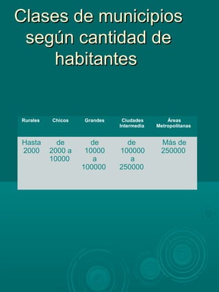 Clases de municipiosClases de municipios
según cantidad desegún cantidad de
habitanteshabitantes
Rurales Chicos Grandes Ciudades
Intermedia
Áreas
Metropolitanas
Hasta
2000
de
2000 a
10000
de
10000
a
100000
de
100000
a
250000
Más de
250000
 